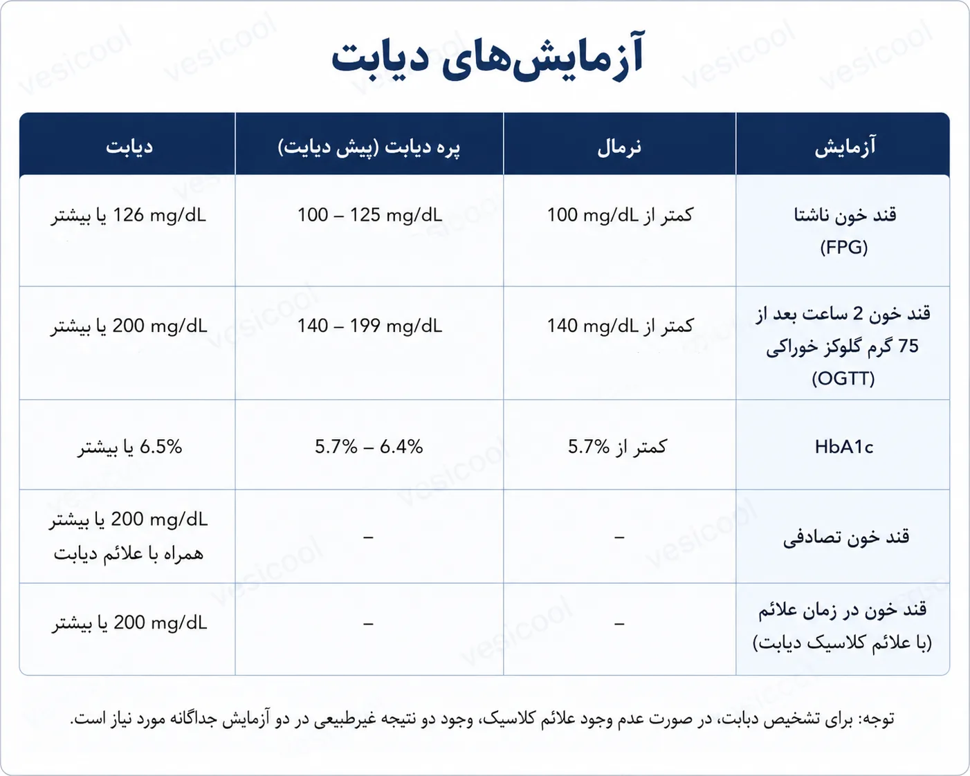 معیارهای غربالگری دیابت نوع ۲ در بزرگسالان بدون علامت