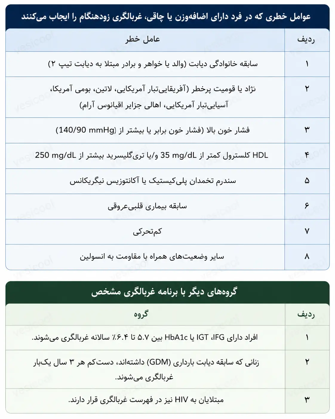 عوامل خطر غربالگری زودهنگام دیابت نوع ۲ در افراد دارای اضافهوزن
