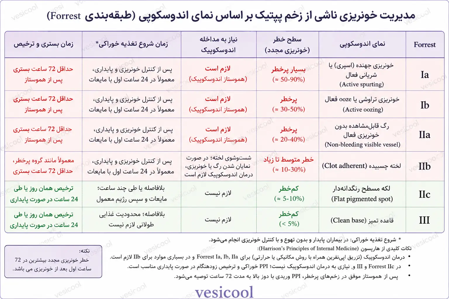 زخم پپتیک با لکه صاف رنگدانهدار (Forrest IIc)