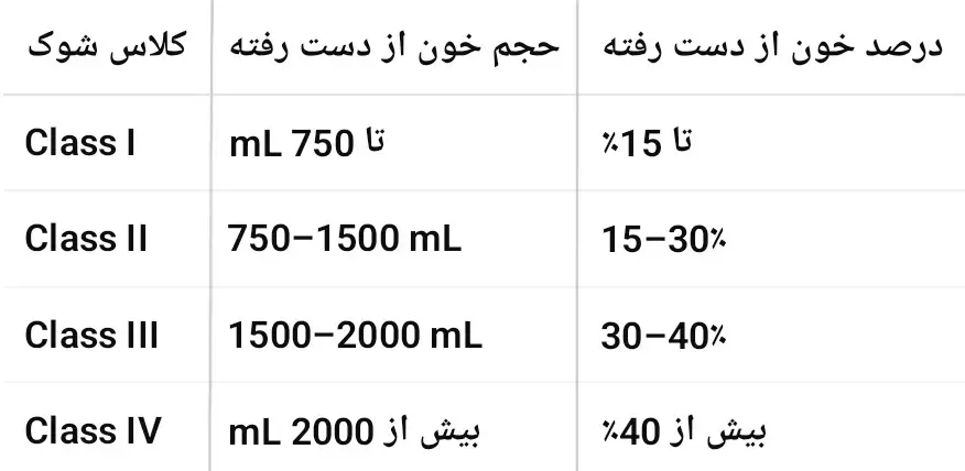 جدول طبقهبندی چهارگانه شوک هموراژیک بر اساس حجم خون از دست رفته