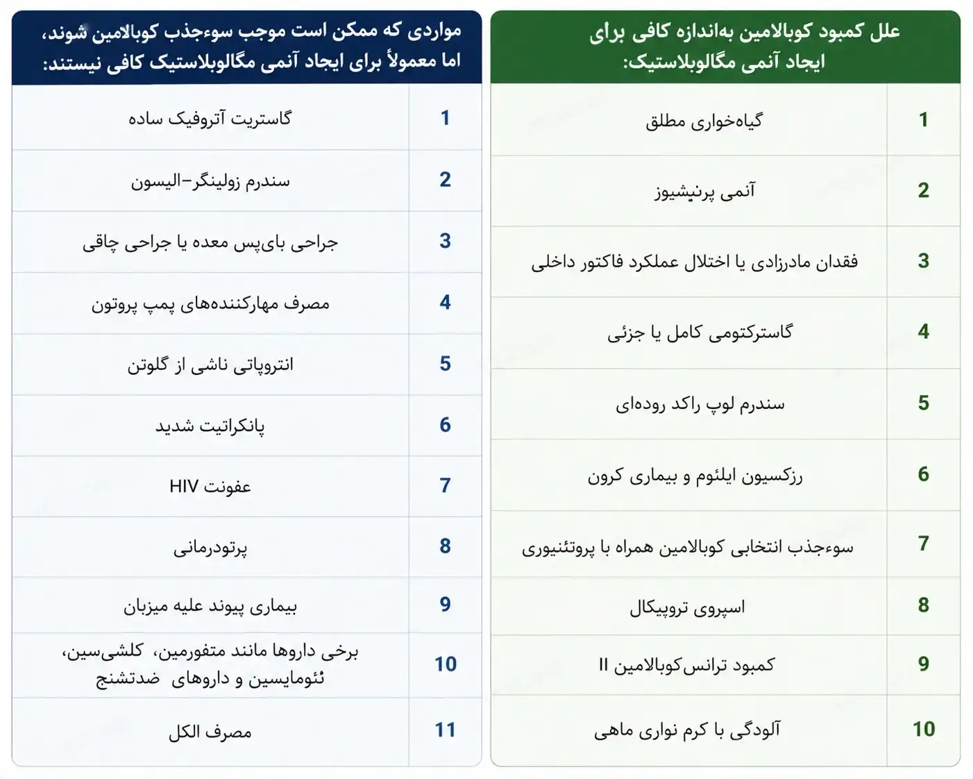 علل کمبود کوبالامین و شدت آنها